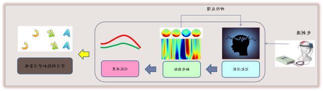 9基于脑机接口的个性化高效学习系统（配在“研发了带有脑电反馈的计算机化自适应认知训练”一段）.jpg